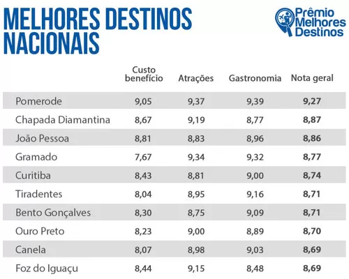 Chapada Diamantina é eleita como 2º melhor destino do país em premiação